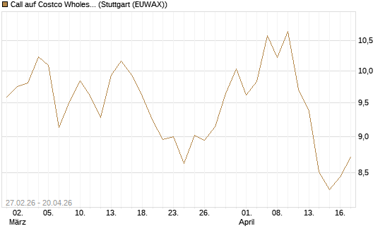 Call auf Costco Wholesale [BNP Paribas Emissions- und Handelsges.] Chart