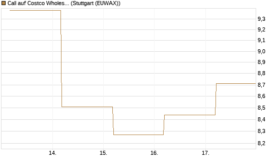 Call auf Costco Wholesale [BNP Paribas Emissions- und Handelsges.] Chart