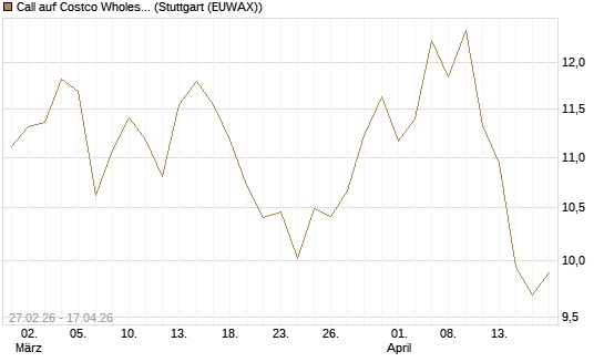 Call auf Costco Wholesale [BNP Paribas Emissions- und Handelsges.] Chart
