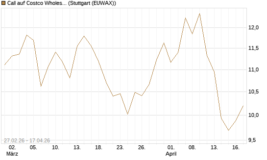 Call auf Costco Wholesale [BNP Paribas Emissions- und Handelsges.] Chart
