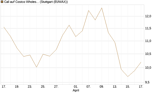 Call auf Costco Wholesale [BNP Paribas Emissions- und Handelsges.] Chart