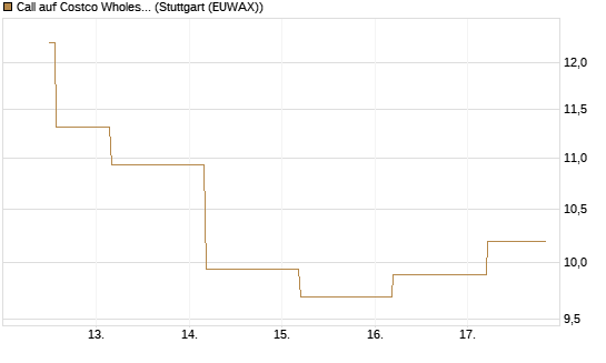 Call auf Costco Wholesale [BNP Paribas Emissions- und Handelsges.] Chart