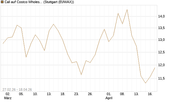 Call auf Costco Wholesale [BNP Paribas Emissions- und Handelsges.] Chart