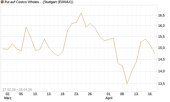Put auf Costco Wholesale [BNP Paribas Emissions- und Handelsges.] Chart