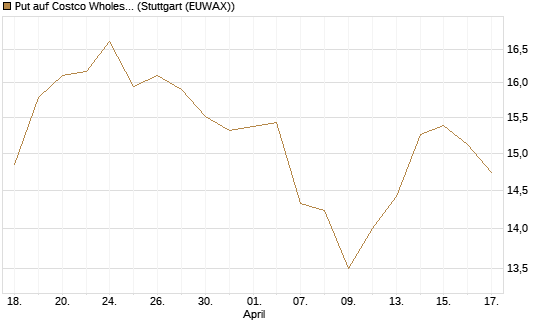 Put auf Costco Wholesale [BNP Paribas Emissions- und Handelsges.] Chart