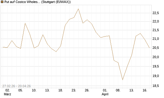 Put auf Costco Wholesale [BNP Paribas Emissions- und Handelsges.] Chart