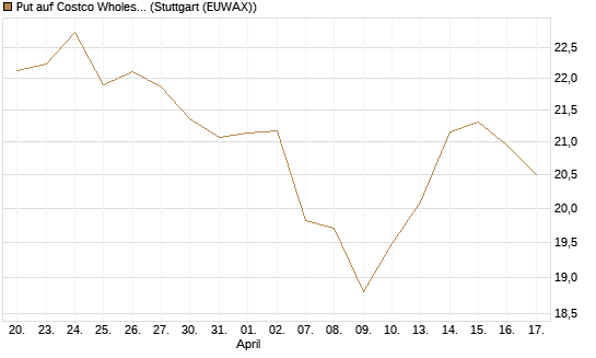 Put auf Costco Wholesale [BNP Paribas Emissions- und Handelsges.] Chart