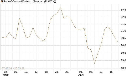 Put auf Costco Wholesale [BNP Paribas Emissions- und Handelsges.] Chart