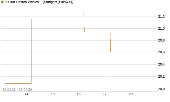Put auf Costco Wholesale [BNP Paribas Emissions- und Handelsges.] Chart