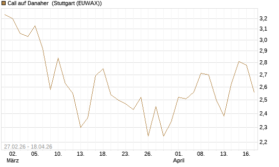 Call auf Danaher [BNP Paribas Emissions- und Handelsges.] Chart