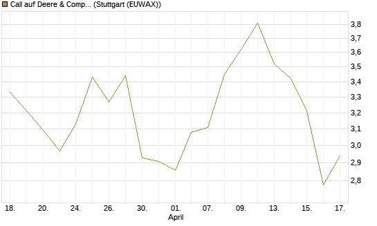Call auf Deere & Company 	 [BNP Paribas Emissions- und Handelsges.] Chart