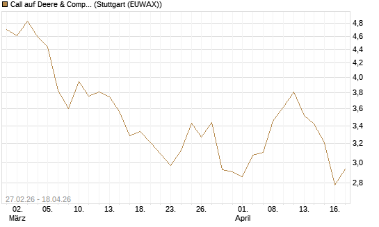 Call auf Deere & Company 	 [BNP Paribas Emissions- und Handelsges.] Chart
