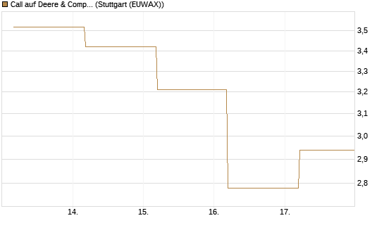 Call auf Deere & Company 	 [BNP Paribas Emissions- und Handelsges.] Chart