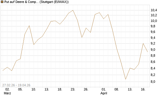 Put auf Deere & Company 	 [BNP Paribas Emissions- und Handelsges.] Chart