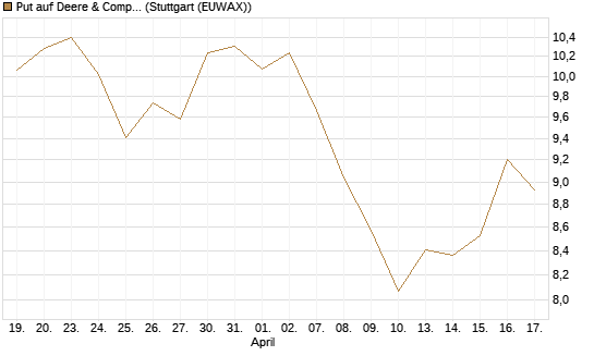 Put auf Deere & Company 	 [BNP Paribas Emissions- und Handelsges.] Chart