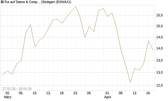 Put auf Deere & Company 	 [BNP Paribas Emissions- und Handelsges.] Chart