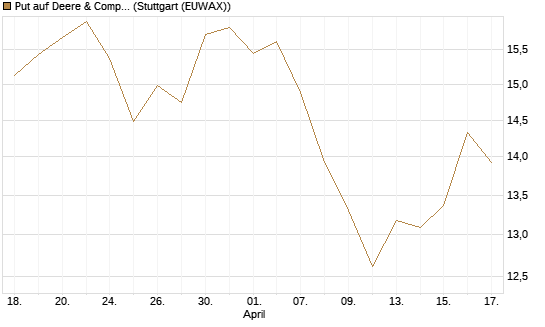 Put auf Deere & Company 	 [BNP Paribas Emissions- und Handelsges.] Chart