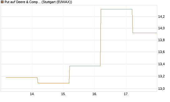 Put auf Deere & Company 	 [BNP Paribas Emissions- und Handelsges.] Chart
