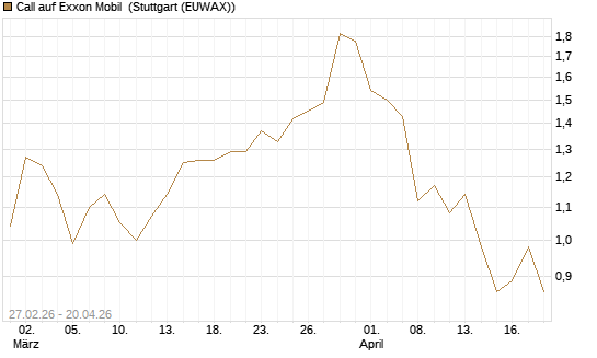 Call auf Exxon Mobil [BNP Paribas Emissions- und Handelsges.] Chart