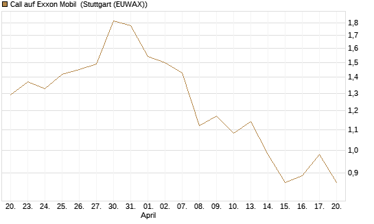 Call auf Exxon Mobil [BNP Paribas Emissions- und Handelsges.] Chart