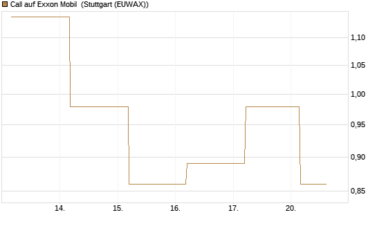 Call auf Exxon Mobil [BNP Paribas Emissions- und Handelsges.] Chart