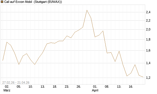 Call auf Exxon Mobil [BNP Paribas Emissions- und Handelsges.] Chart