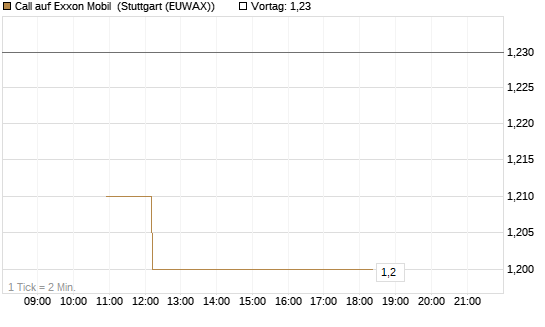 Call auf Exxon Mobil [BNP Paribas Emissions- und Handelsges.] Chart