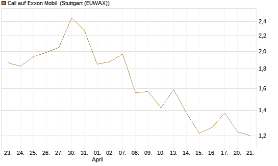 Call auf Exxon Mobil [BNP Paribas Emissions- und Handelsges.] Chart