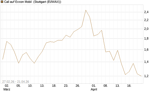 Call auf Exxon Mobil [BNP Paribas Emissions- und Handelsges.] Chart