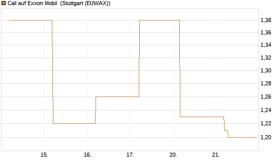 Call auf Exxon Mobil [BNP Paribas Emissions- und Handelsges.] Chart