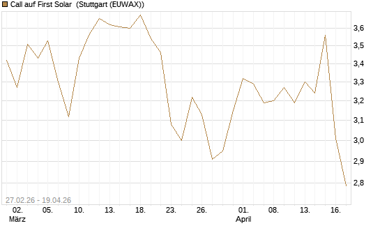 Call auf First Solar [BNP Paribas Emissions- und Handelsges.] Chart