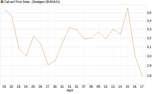 Call auf First Solar [BNP Paribas Emissions- und Handelsges.] Chart