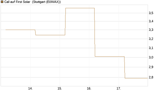 Call auf First Solar [BNP Paribas Emissions- und Handelsges.] Chart