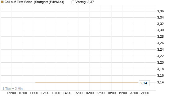 Call auf First Solar [BNP Paribas Emissions- und Handelsges.] Chart