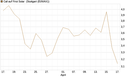 Call auf First Solar [BNP Paribas Emissions- und Handelsges.] Chart
