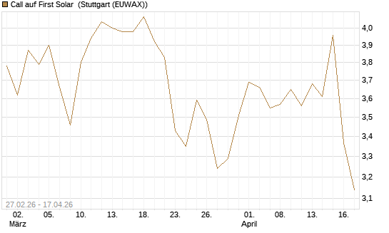 Call auf First Solar [BNP Paribas Emissions- und Handelsges.] Chart