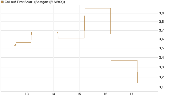 Call auf First Solar [BNP Paribas Emissions- und Handelsges.] Chart