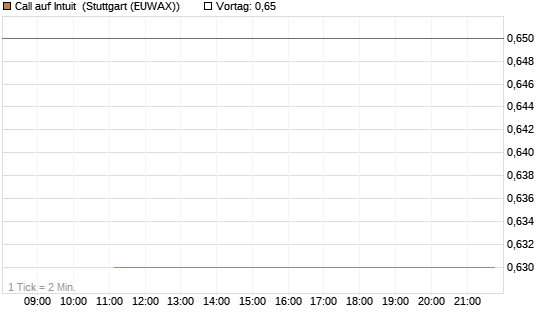 Call auf Intuit [BNP Paribas Emissions- und Handelsges.] Chart