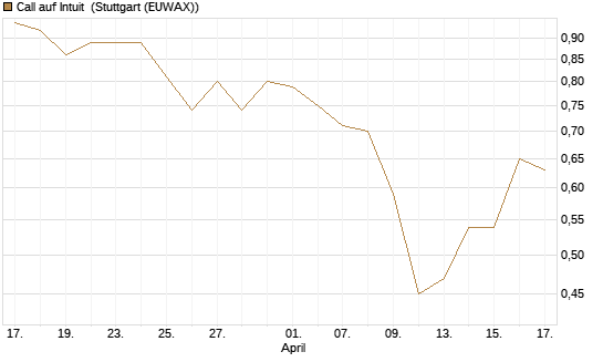 Call auf Intuit [BNP Paribas Emissions- und Handelsges.] Chart