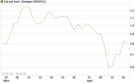 Call auf Intuit [BNP Paribas Emissions- und Handelsges.] Chart