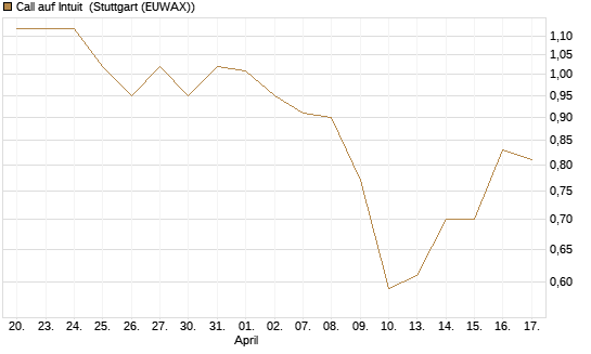 Call auf Intuit [BNP Paribas Emissions- und Handelsges.] Chart