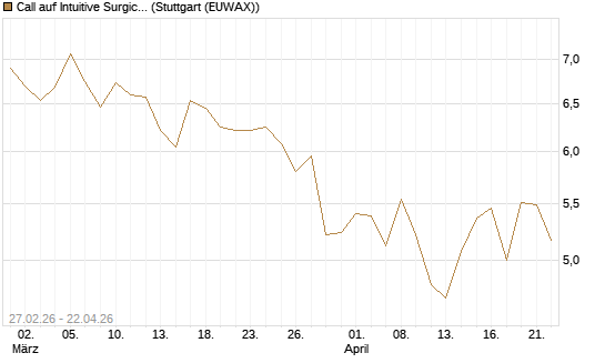 Call auf Intuitive Surgical [BNP Paribas Emissions- und Handelsges.] Chart