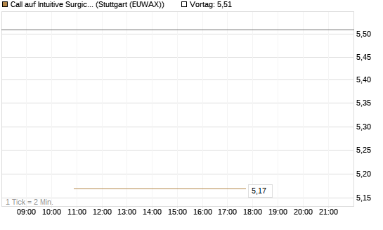 Call auf Intuitive Surgical [BNP Paribas Emissions- und Handelsges.] Chart