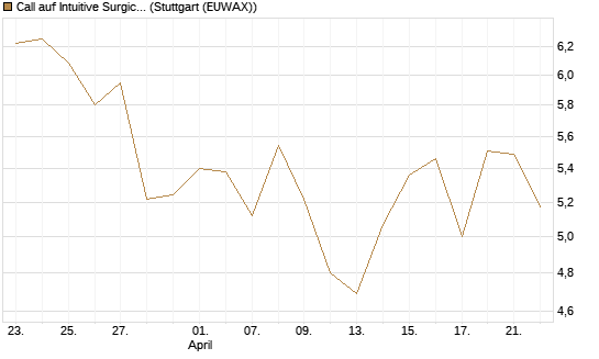 Call auf Intuitive Surgical [BNP Paribas Emissions- und Handelsges.] Chart