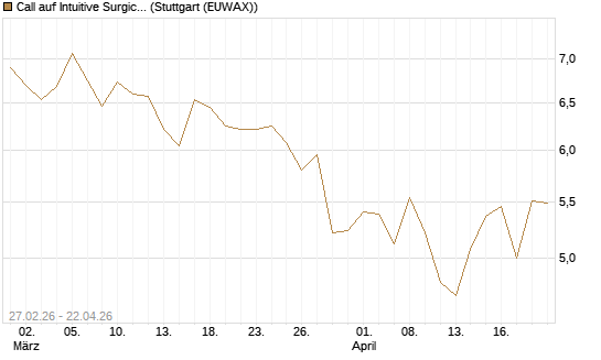 Call auf Intuitive Surgical [BNP Paribas Emissions- und Handelsges.] Chart