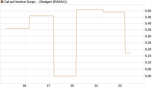 Call auf Intuitive Surgical [BNP Paribas Emissions- und Handelsges.] Chart