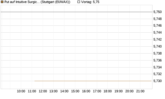 Put auf Intuitive Surgical [BNP Paribas Emissions- und Handelsges.] Chart
