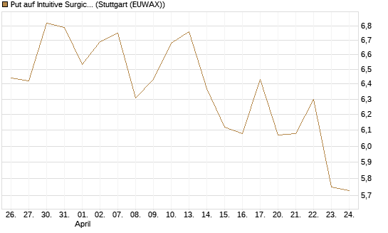 Put auf Intuitive Surgical [BNP Paribas Emissions- und Handelsges.] Chart
