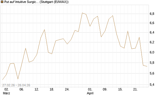 Put auf Intuitive Surgical [BNP Paribas Emissions- und Handelsges.] Chart