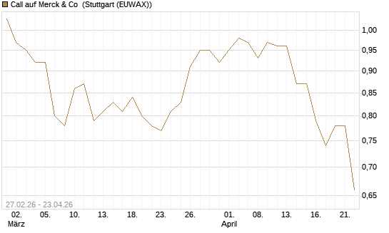 Call auf Merck & Co [BNP Paribas Emissions- und Handelsges.] Chart